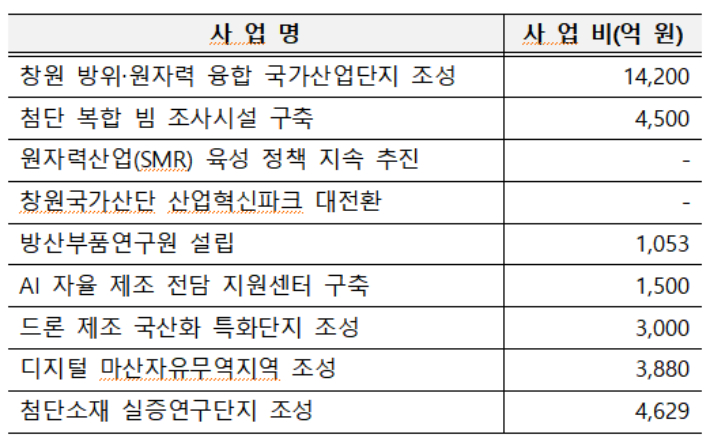 제21대 대선 건의현안사업 (산업ㆍ경제 부문). 창원시 제공 