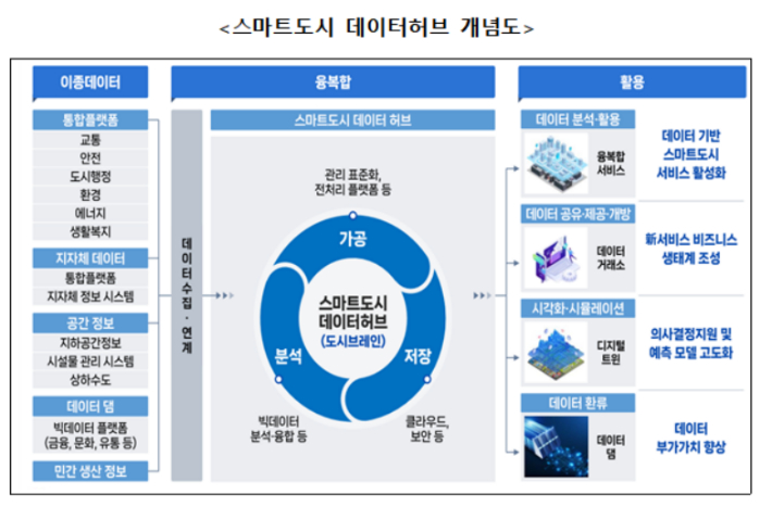 스마트도시 데이터허브 개념도. 국토교통부 제공