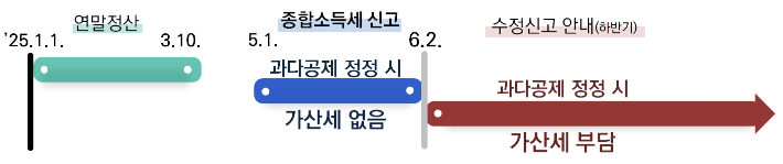 국세청 제공