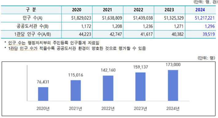 공공도서관 1관당 봉사 대상 인구 통계(위)와 공공도서관 1관당 방문자 수 통계. 문체부 제공 