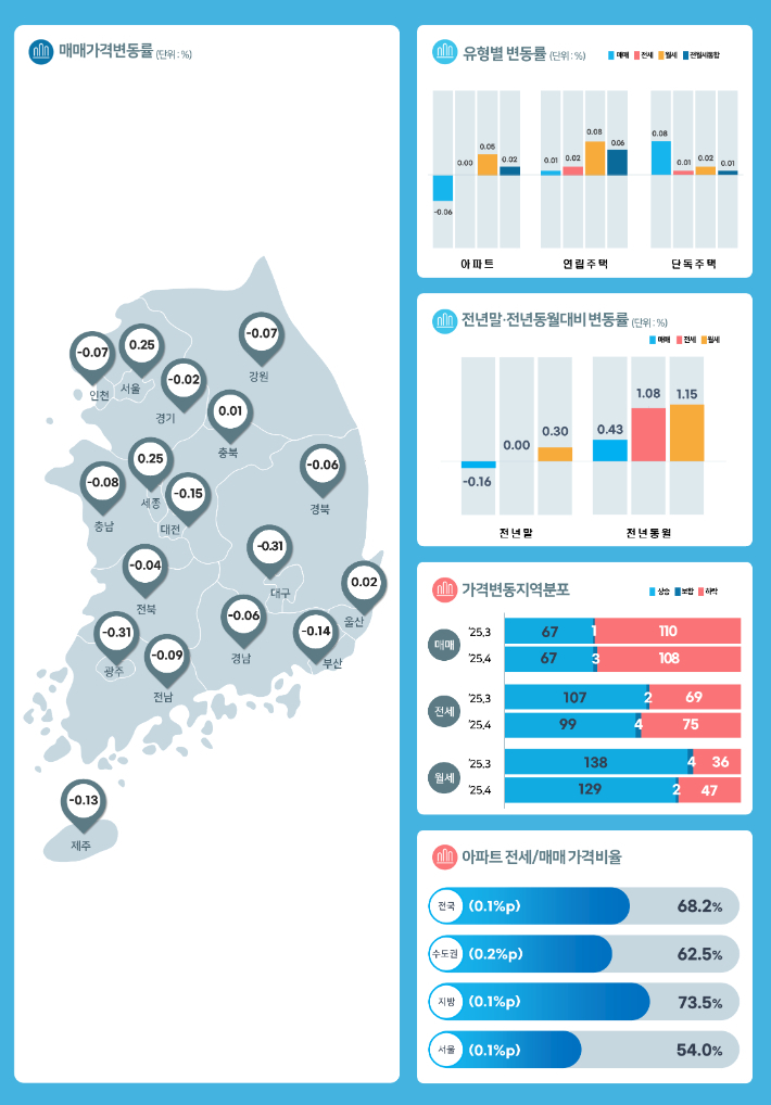 4월 대구 주택 매매가격 하락 폭 전국 최고