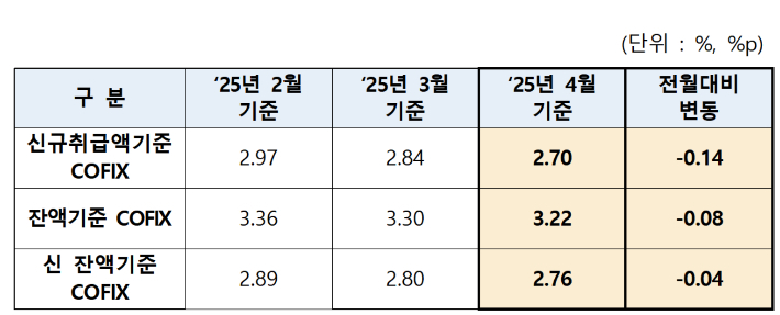 은행 조달비용 34개월 만에 최저…주담대 금리 내린다