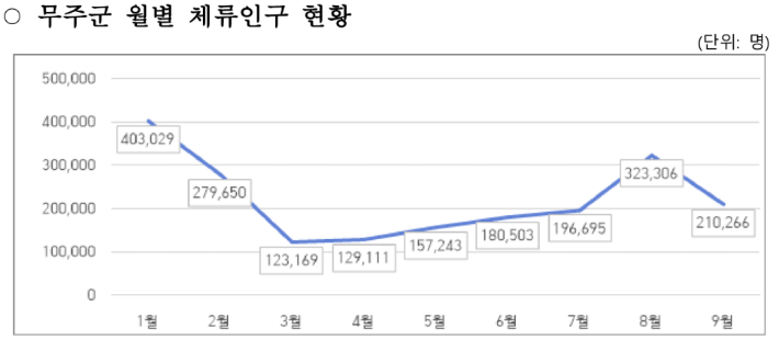 무주군 월별 체류인구 현황. 무주군 제공