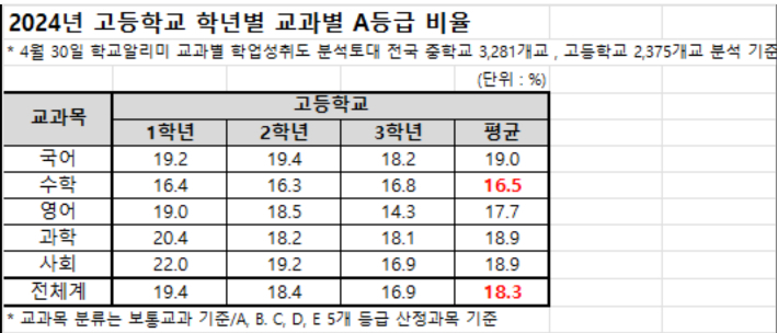 고교 학업성취도 A등급 학생 절반, '2028년 대입' 내신 1등급 못 받아