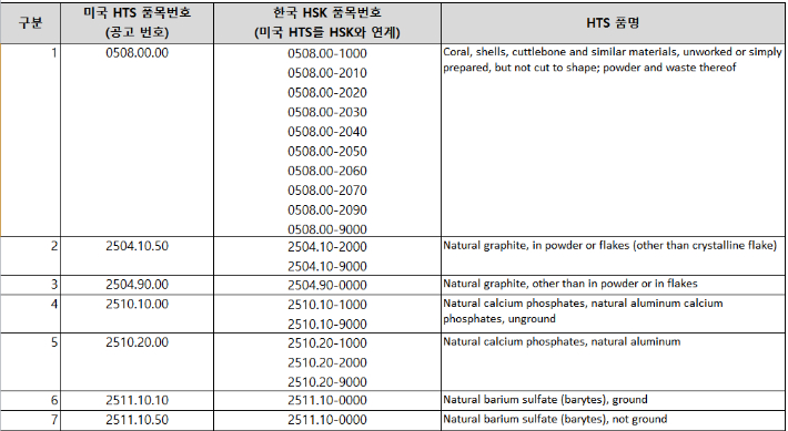 미국 상호관세 예외 품목의 한-미 품목번호 연계표. 관세청 제공
