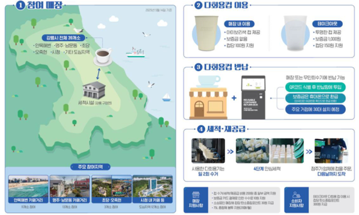 강릉시 맞춤형 다회용컵 보증금제 체계(안). 환경부 제공