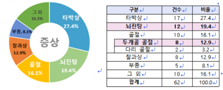 아기띠 추락사고 위해증상 현황. 공정위 제공
