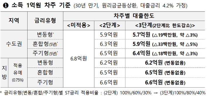7월부터 1억 연봉자 주담대 한도 최대 3300만원 축소