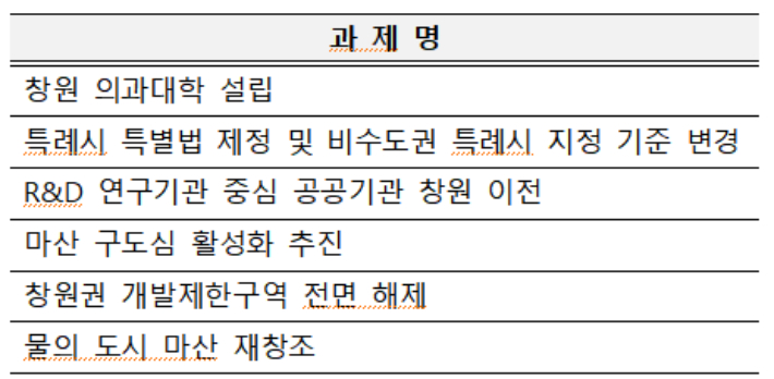 제21대 대선 건의 현안 핵심과제 (균형발전ㆍ도시 부문). 창원시 제공 