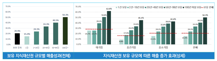 지식재산권 보유 기업, 종업원 1인당 매출액 20.9%↑…"경영 성과 좌우"