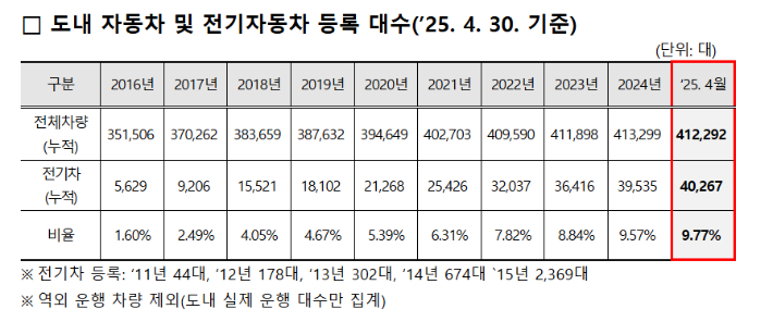 제주 전기차 등록 대수와 점유율. 제주도 제공 