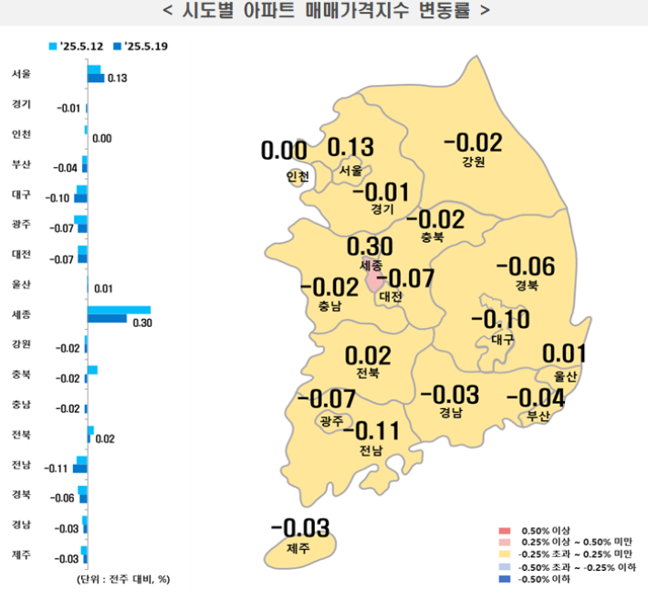 대구 아파트 매매가 78주째 하락…전주 대비 0.10%↓