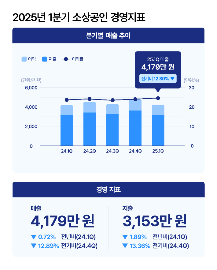 1분기 소상공인 매출 뚝…외식·숙박업 직격탄