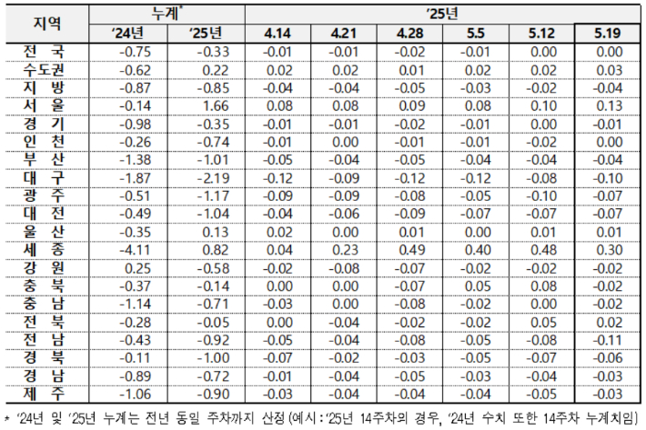 전국 아파트 매매가격 변동률. 한국부동산원 제공