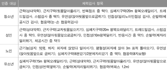 인증대상별 체력검사 항목. 문화체육관광부 제공