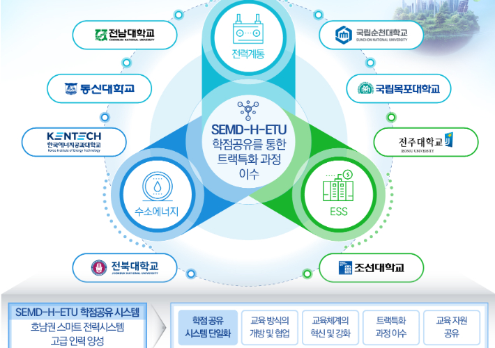 에너지기술공유 대학. 전라남도 제공 
