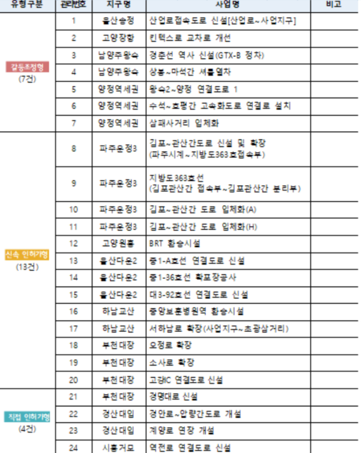 광역교통시설 구축 24개 집중투자사업 목록. 국토교통부 제공