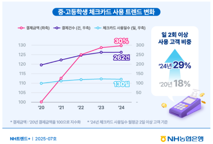 NH트렌드+ 틴즈라이프편, 그 많던 용돈 어디로 갔을까?. NH농협은행 제공