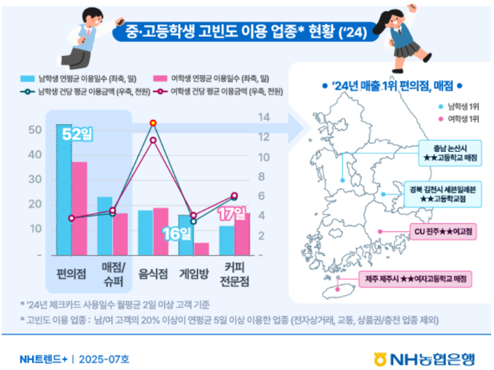 NH트렌드+ 틴즈라이프편, 그 많던 용돈 어디로 갔을까?. NH농협은행 제공