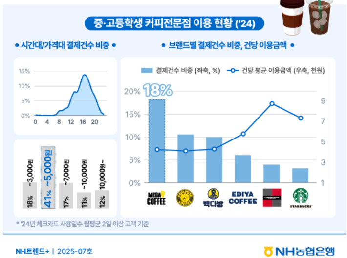 NH트렌드+ 틴즈라이프편, 그 많던 용돈 어디로 갔을까?. NH농협은행 제공