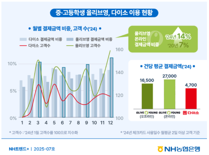 NH트렌드+ 틴즈라이프편, 그 많던 용돈 어디로 갔을까?. NH농협은행 제공