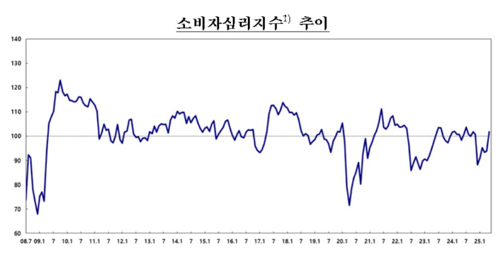 한국은행 제공