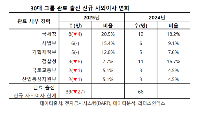 30대그룹 신규 사외이사 변화. 리더스인덱스 제공
