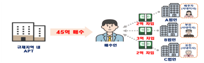 정당한 회계처리 없이 가족 법인으로부터 자금을 조달한 법인자금 유용 사례. 국토교통부 제공