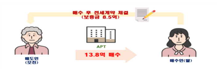 모친과 딸, 특수관계인이 매수 후 전세계약을 맺은 편법증여 의심 사례. 국토교통부 제공
