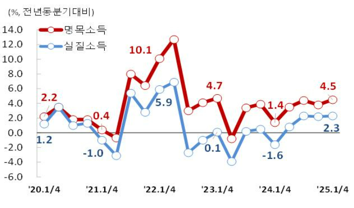 소득 증감률 추이. 통계청 제공