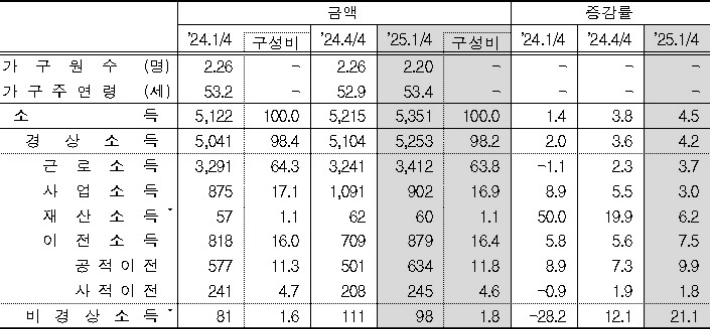 가구당 월평균 소득.(단위: 천 원, %, 전년동분기대비) 통계청 제공