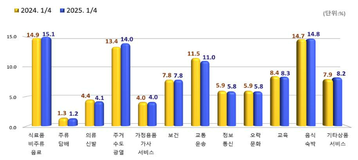 소비지출 구성비. 통계청 제공