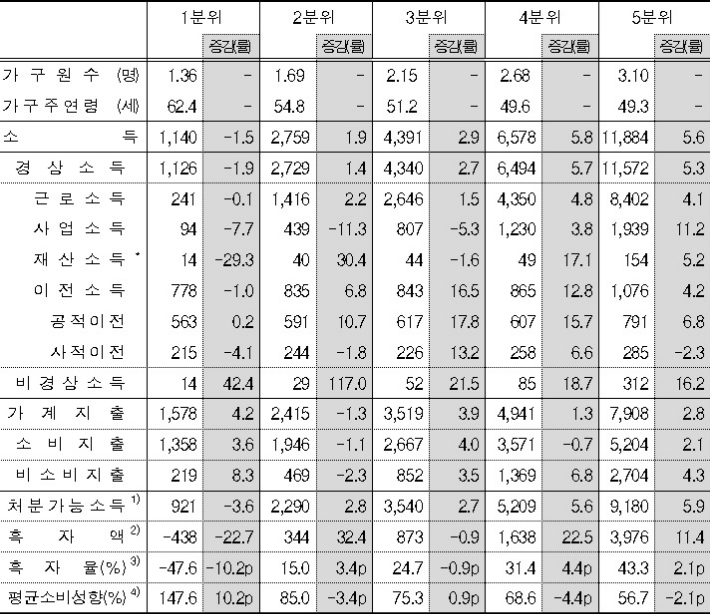 소득 5분위별 가계수지.(단위: 천 원, %, 전년동분기대비) 통계청 제공