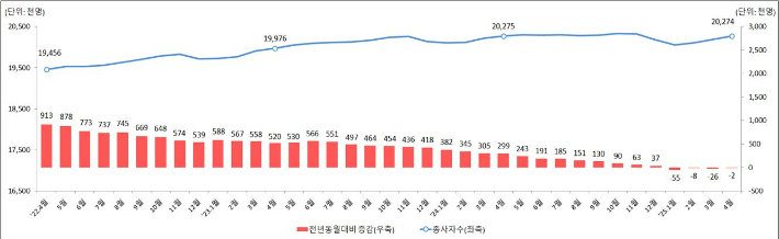 사업체 종사자 수 동향. 고용노동부 제공