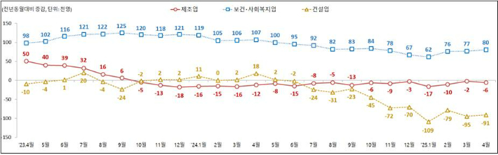 주요 산업별 종사자 수 동향. 고용노동부 제공