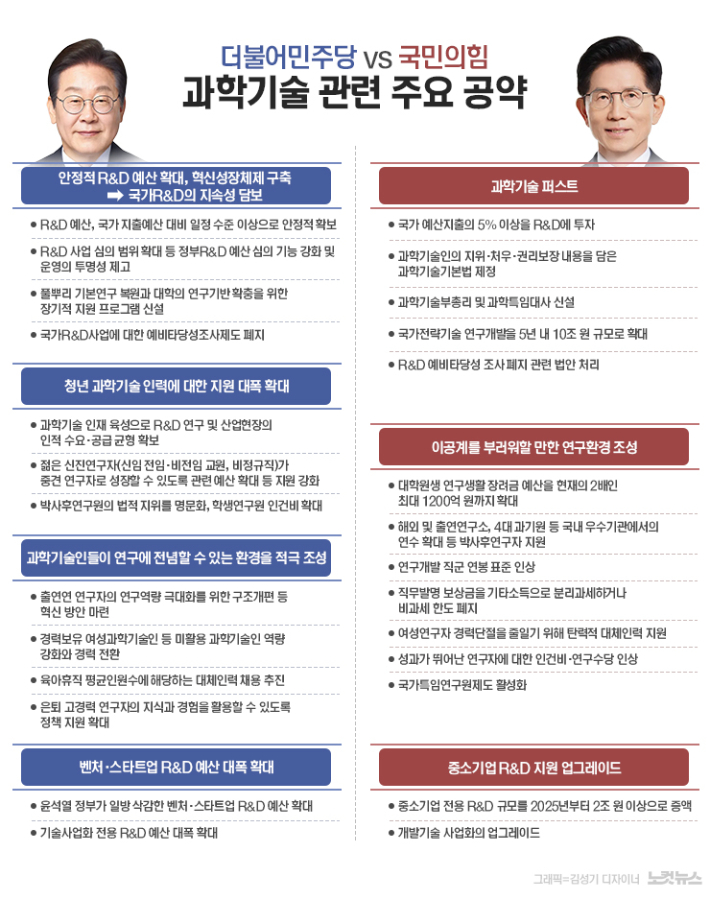 'R&D 키운다' 공약 경쟁하는데 과학기술 현장선 "아쉽다" 나오는 이유
