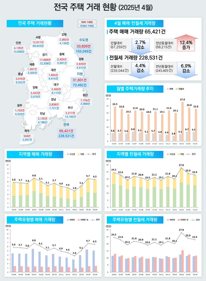 '토허구역 재지정·대선' 등 여파에…지난달 서울 아파트 거래량 14%↓
