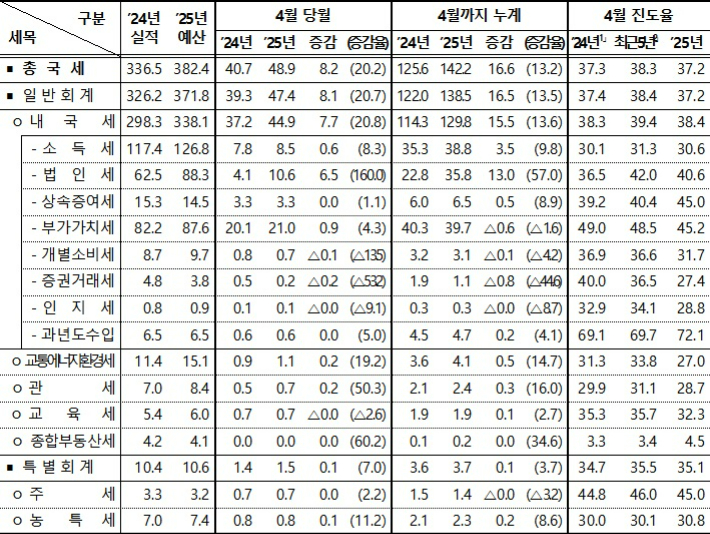 2025년 4월 누계 국세수입 및 현황. 기획재정부 제공