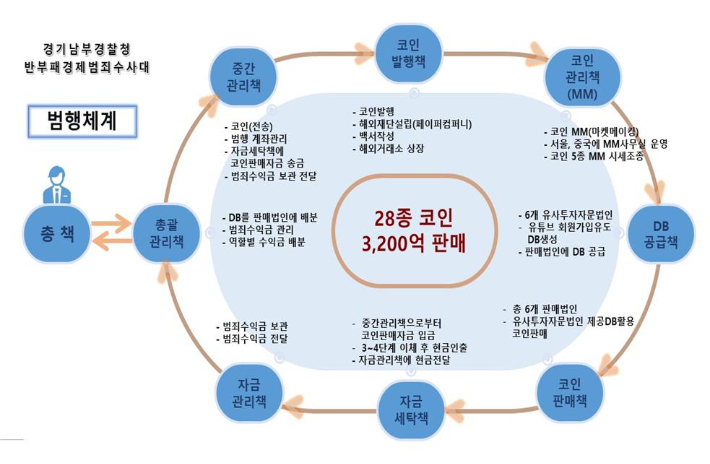 '3200억대 코인 사기' 총괄 관리책, 2년 해외도피 끝 검거