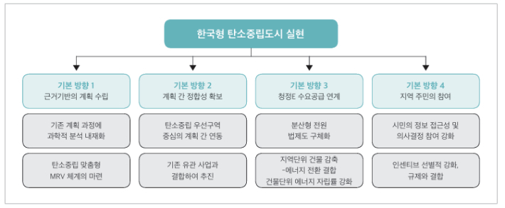 한국형 탄소중립도시 실현을 위한 정책방향 종합. 국토연구원 제공