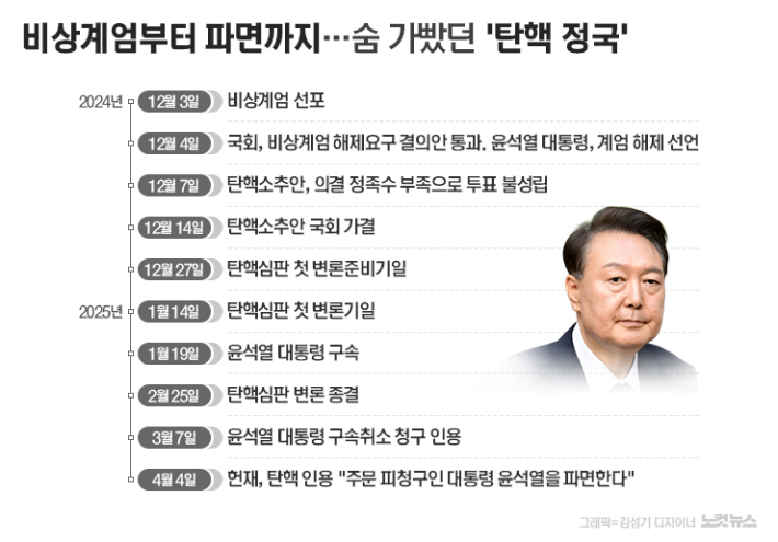 비상계엄부터 파면까지…조기대선까지 숨 가빴던 '탄핵 정국'