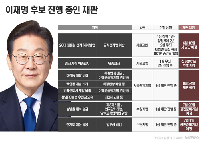 이재명 '5개 재판' 멈추나…'선거법 파기환송심'부터 주목