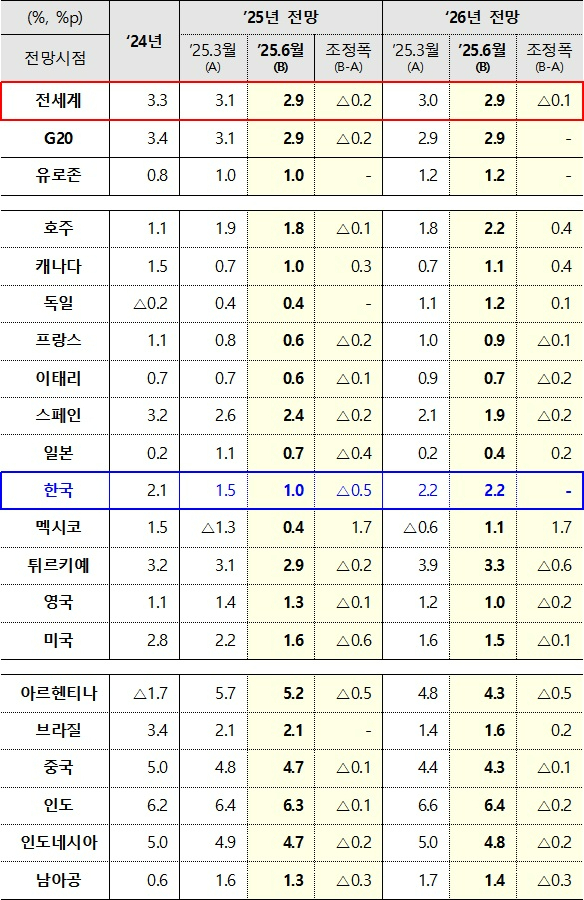'OECD 경제전망' 세계 경제 및 G20 성장률 전망. 기획재정부 제공