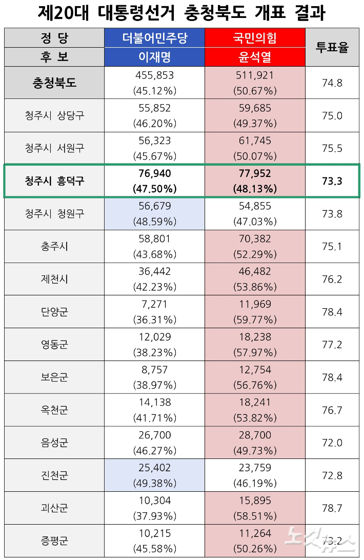 제20대 대통령선거 충청북도 개표 결과. 제작=최영주 기자
