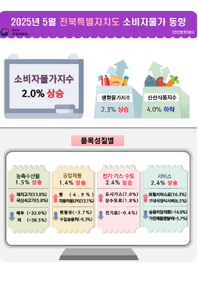 통계청 전주사무소 제공