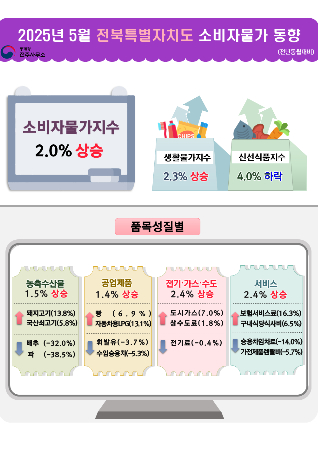 통계청 전주사무소 제공