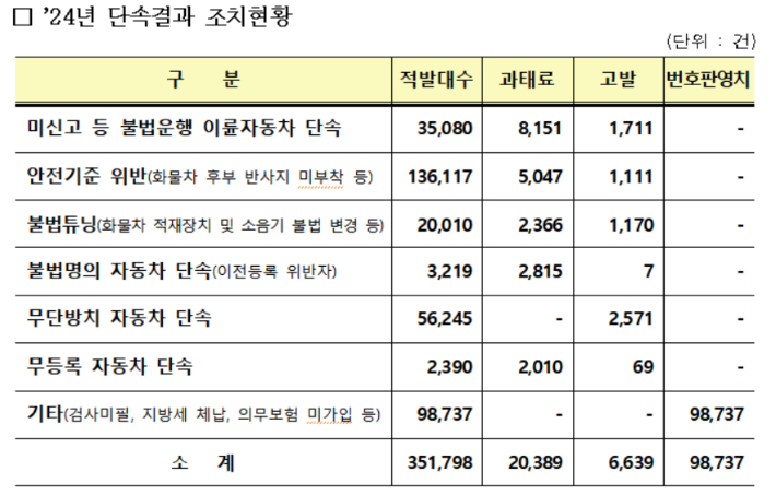 2024년도 불법자동차 일제 단속 결과 조치 현황. 국토교통부 제공