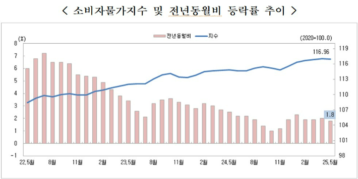 충청지방통계청 제공