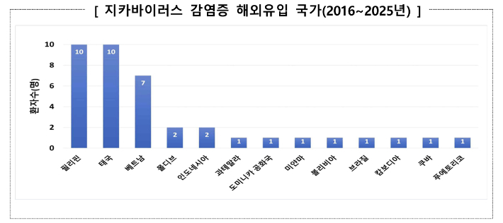 질병관리청 제공