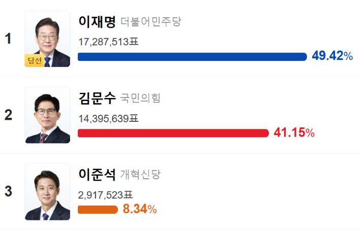 제21대 대통령 선거 개표 결과. 다음 화면 캡처